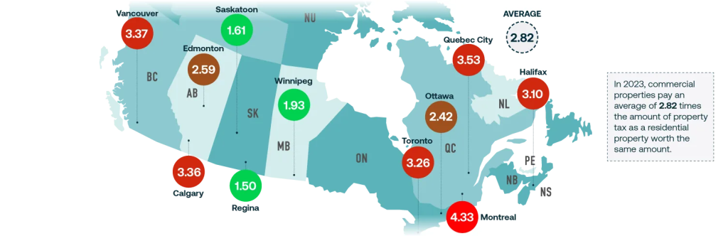 2023 commercial-to-residential tax ratios of major urban centres across Canada