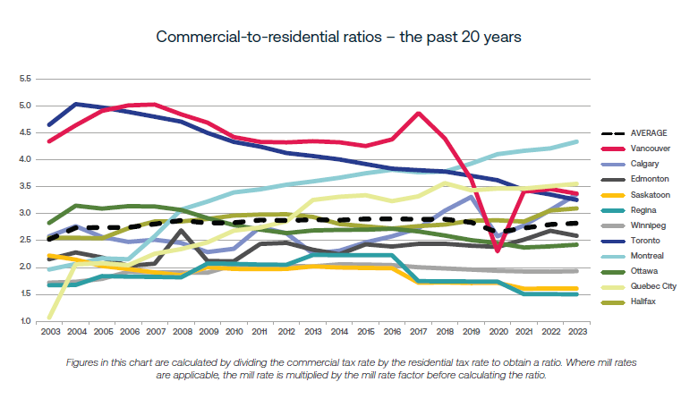 Commerical-to-residential tax ratios - the past 20 years